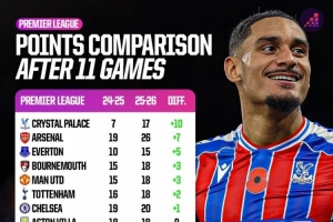 英超相比上賽季積分變化：水晶宮+10分、阿森納+7分、利物浦-10分